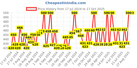 ajio.com gc gym care Pack of 2 Men Beanie Cap & Neck Warmer gc gym care Price History Graph from 17 Jul 2024 to 16 Oct 2025