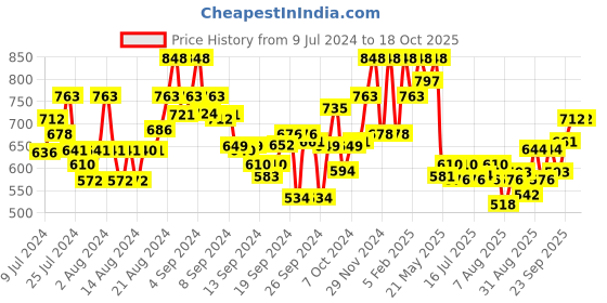 ajio.com the bear house Pack of 2 Men Boxers with Elasticated Waistband the bear house Price History Graph from 9 Jul 2024 to 18 Oct 2025