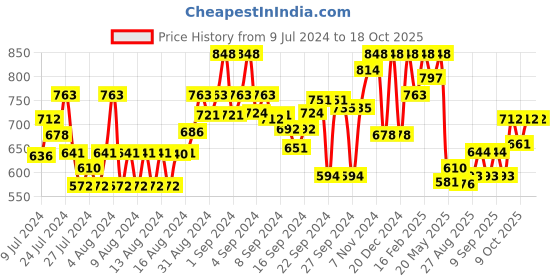 ajio.com the bear house Pack of 2 Men Boxers with Elasticated Waistband the bear house Price History Graph from 9 Jul 2024 to 18 Oct 2025