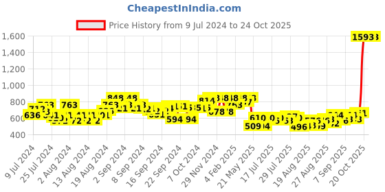 ajio.com the bear house Pack of 2 Men Boxers with Elasticated Waistband the bear house Price History Graph from 9 Jul 2024 to 22 Oct 2025