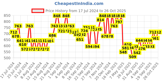 ajio.com the bear house Pack of 2 Men Boxers with Elasticated Waistband the bear house Price History Graph from 17 Jul 2024 to 26 Oct 2025