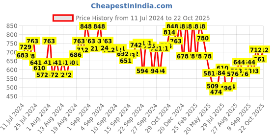 ajio.com the bear house Pack of 2 Men Boxers with Elasticated WaistbandPack of 2 Men Boxers with Elasticated Waistband the bear house Price History Graph from 11 Jul 2024 to 22 Oct 2025