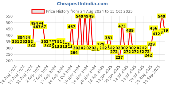 ajio.com levis Pack of 2 Men Briefs with Elasticated Waist levis Price History Graph from 24 Aug 2024 to 15 Oct 2025