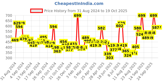 ajio.com levis Pack of 2 Men Briefs with Elasticated Waist levis Price History Graph from 31 Aug 2024 to 19 Oct 2025