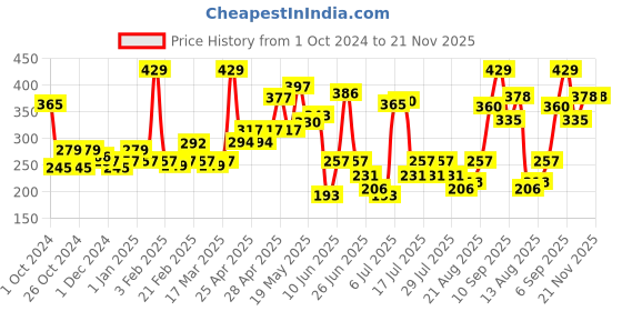 ajio.com levis Pack of 2 Men Briefs with Elasticated Waist levis Price History Graph from 1 Oct 2024 to 21 Nov 2025