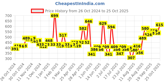 ajio.com levis Pack of 2 Men Briefs with Elasticated Waist levis Price History Graph from 26 Oct 2024 to 25 Oct 2025