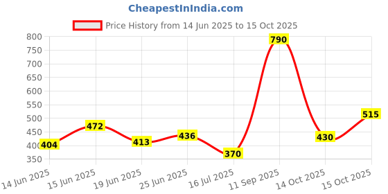 ajio.com underjeans Pack of 2 Men Briefs with Elasticated Waist underjeans Price History Graph from 14 Jun 2025 to 15 Oct 2025