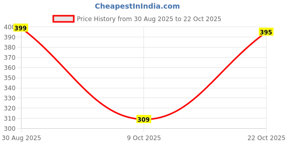 ajio.com damensch Pack of 2 Men Briefs with Elasticated Waistband damensch Price History Graph from 30 Aug 2025 to 22 Oct 2025