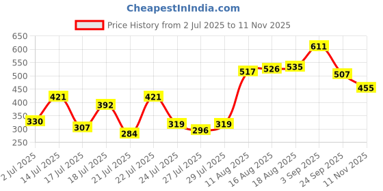ajio.com big banana Pack of 2 Men Colourblock Ankle-Length Socks big banana Price History Graph from 2 Jul 2025 to 11 Nov 2025