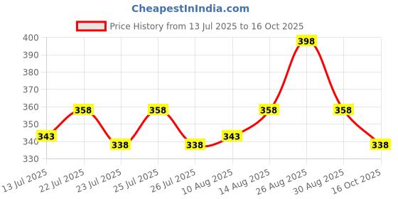 ajio.com technosport Pack of 2 Men Colourblock Briefs technosport Price History Graph from 13 Jul 2025 to 16 Oct 2025