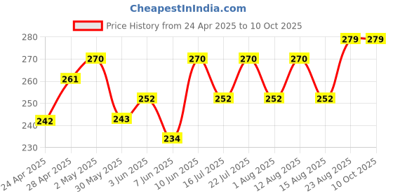 ajio.com demi dieus Pack of 2 Men Eau De Parfume demi dieus Price History Graph from 24 Apr 2025 to 10 Oct 2025