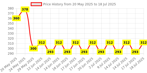 ajio.com indiclub Pack of 2 Men Flat Front Regular Fit Shorts indiclub Price History Graph from 20 May 2025 to 18 Jul 2025