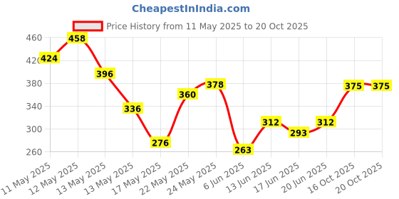 ajio.com indiclub Pack of 2 Men Flat Front Regular Fit Shorts indiclub Price History Graph from 11 May 2025 to 20 Oct 2025