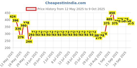 ajio.com indiclub Pack of 2 Men Flat Front Regular Fit Shorts indiclub Price History Graph from 12 May 2025 to 8 Oct 2025