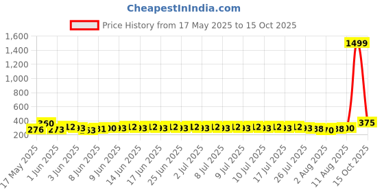 ajio.com indiclub Pack of 2 Men Flat Front Regular Fit Shorts indiclub Price History Graph from 17 May 2025 to 15 Oct 2025