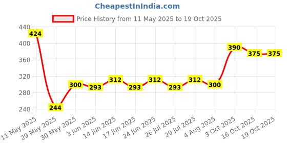 ajio.com indiclub Pack of 2 Men Flat Front Regular Fit Shorts indiclub Price History Graph from 11 May 2025 to 19 Oct 2025