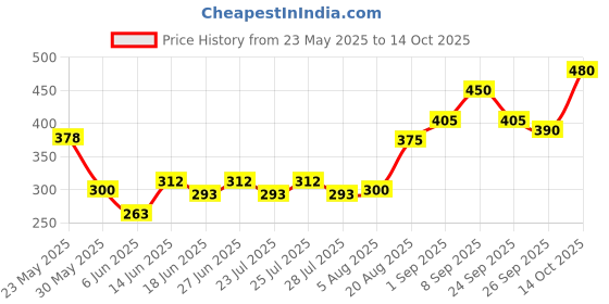 ajio.com indiclub Pack of 2 Men Flat Front Regular Fit Shorts indiclub Price History Graph from 23 May 2025 to 14 Oct 2025