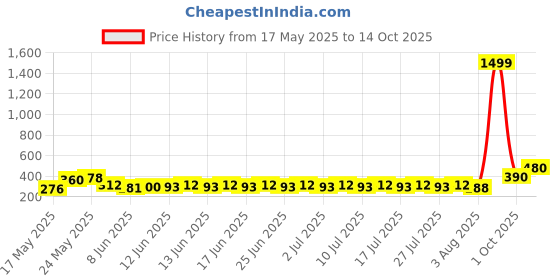 ajio.com indiclub Pack of 2 Men Flat Front Regular Fit Shorts indiclub Price History Graph from 17 May 2025 to 14 Oct 2025