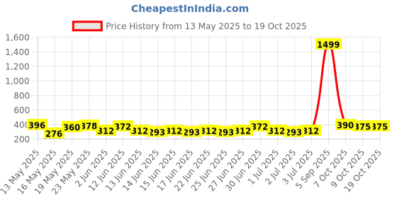 ajio.com indiclub Pack of 2 Men Flat Front Regular Fit Shorts indiclub Price History Graph from 13 May 2025 to 19 Oct 2025