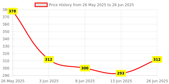 ajio.com indiclub Pack of 2 Men Flat Front Regular Fit Shorts indiclub Price History Graph from 26 May 2025 to 26 Jun 2025