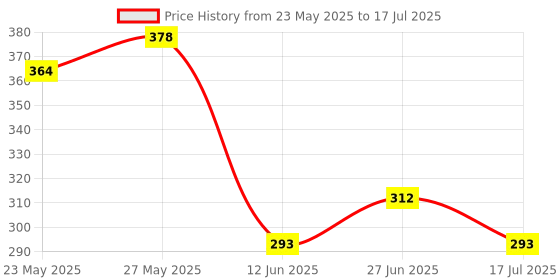 ajio.com indiclub Pack of 2 Men Flat Front Regular Fit Shorts indiclub Price History Graph from 23 May 2025 to 17 Jul 2025