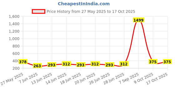 ajio.com indiclub Pack of 2 Men Flat Front Regular Fit Shorts indiclub Price History Graph from 27 May 2025 to 16 Oct 2025