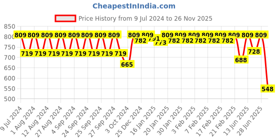 ajio.com fcuk Pack of 2 Men Graphic Print Trunks fcuk Price History Graph from 9 Jul 2024 to 26 Nov 2025