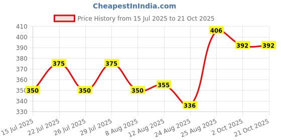 ajio.com jump cuts Pack of 2 Men Graphic Print Vest jump cuts Price History Graph from 15 Jul 2025 to 21 Oct 2025
