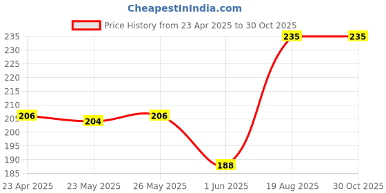 ajio.com jas raney Pack of 2 Men Hair Dye Stick jas raney Price History Graph from 23 Apr 2025 to 30 Oct 2025