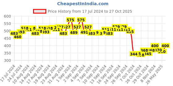 ajio.com masch sports Pack of 2 Men Micro Print Briefs masch sports Price History Graph from 17 Jul 2024 to 27 Oct 2025
