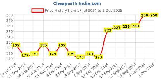 ajio.com force nxt Pack of 2 Men Mid-Calf Length Socks force nxt Price History Graph from 17 Jul 2024 to 30 Nov 2025