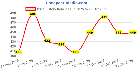 ajio.com neonomad Pack of 2 Men Mid-Rise Straight Track Pants neonomad Price History Graph from 23 Aug 2025 to 20 Oct 2025