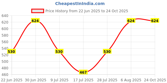 ajio.com schmetterling Pack Of 2 Men Mid Rise Track Pants schmetterling Price History Graph from 22 Jun 2025 to 24 Oct 2025