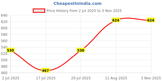 ajio.com schmetterling Pack Of 2 Men Mid Rise Track Pants schmetterling Price History Graph from 2 Jul 2025 to 3 Nov 2025