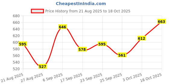 ajio.com neonomad Pack of 2 Men Mid Rise Track Pants neonomad Price History Graph from 21 Aug 2025 to 18 Oct 2025