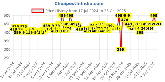 ajio.com puma Pack of 2 Men No-Show Socks puma Price History Graph from 17 Jul 2024 to 26 Oct 2025