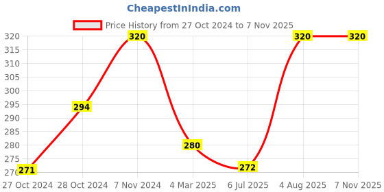 ajio.com aadikart Pack of 2 Men Paisley Print Bandanas aadikart Price History Graph from 27 Oct 2024 to 4 Nov 2025