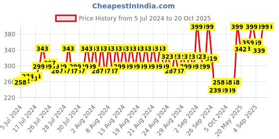 ajio.com jack & jones Pack of 2 Men printed Ankle-length Socks jack & jones Price History Graph from 5 Jul 2024 to 19 Oct 2025