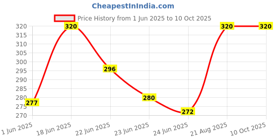 ajio.com aashirwad crafts Pack of 2 Men Printed Bandanas aashirwad crafts Price History Graph from 1 Jun 2025 to 9 Oct 2025