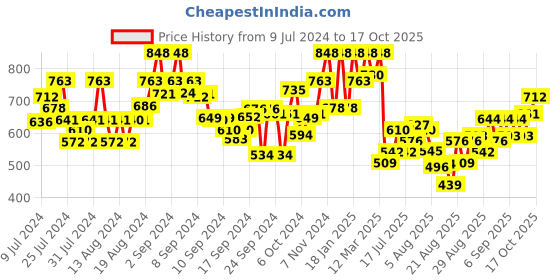 ajio.com the bear house Pack of 2 Men Printed Boxers the bear house Price History Graph from 9 Jul 2024 to 17 Oct 2025