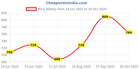 ajio.com fame forever by lifestyle Pack of 2 Men Printed Boxers fame forever by lifestyle Price History Graph from 24 Jun 2025 to 20 Oct 2025