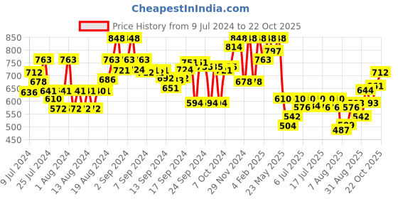 ajio.com the bear house Pack of 2 Men Printed Boxers with Elasticated Waist the bear house Price History Graph from 9 Jul 2024 to 22 Oct 2025