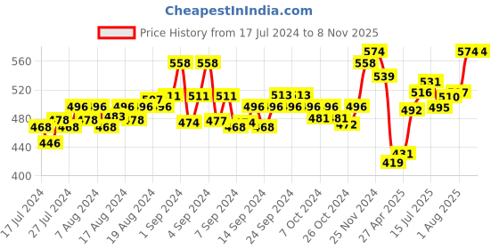 ajio.com force nxt Pack of 2 Men Printed Briefs force nxt Price History Graph from 17 Jul 2024 to 6 Nov 2025