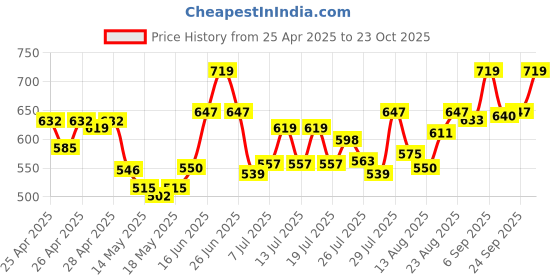ajio.com u.s. polo assn. Pack of 2 Men Printed Briefs with Elasticated Waist  u.s. polo assn. Price History Graph from 25 Apr 2025 to 23 Oct 2025