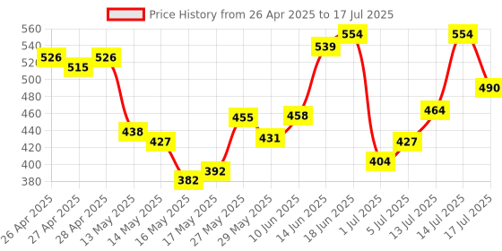 ajio.com u.s. polo assn. Pack of 2 Men Printed Briefs with Elasticated Waist  u.s. polo assn. Price History Graph from 26 Apr 2025 to 17 Jul 2025