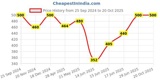 ajio.com south city Pack of 2 Men Printed Knit Shorts south city Price History Graph from 25 Sep 2024 to 19 Oct 2025