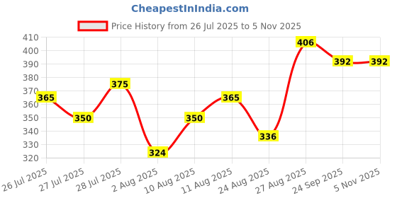 ajio.com jump cuts Pack of 2 Men Printed Sleeveless Vest jump cuts Price History Graph from 26 Jul 2025 to 5 Nov 2025