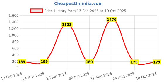 ajio.com asthamoxi Pack of 2 Men Printed Trunks asthamoxi Price History Graph from 13 Feb 2025 to 10 Oct 2025