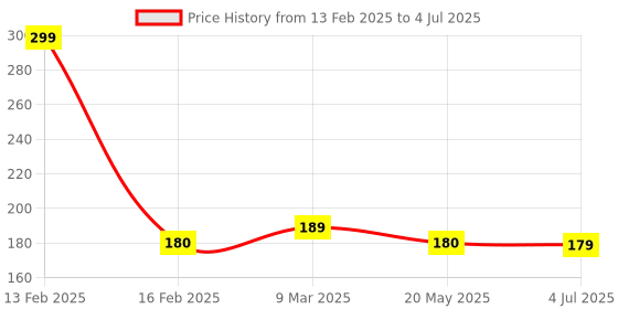 ajio.com panicia Pack of 2 Men Printed Trunks panicia Price History Graph from 13 Feb 2025 to 4 Jul 2025