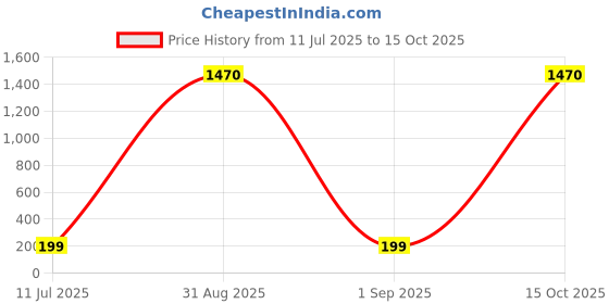 ajio.com star word Pack of 2 Men Printed Trunks star word Price History Graph from 11 Jul 2025 to 15 Oct 2025